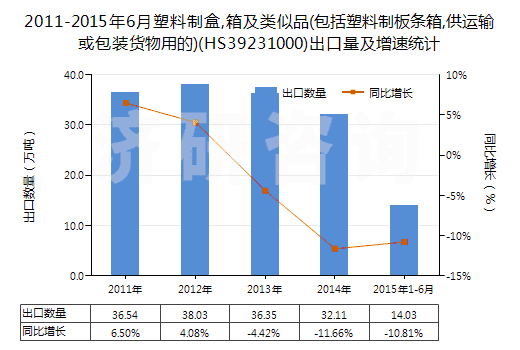 2011-2015年6月塑料制盒,箱及類似品(包括塑料制板條箱,供運(yùn)輸或包裝貨物用的)(HS39231000)出口量及增速統(tǒng)計(jì) 2011-2015年6月塑料制盒,箱及類似品(包括塑料制板條箱,供運(yùn)輸或包裝貨物用的)(HS39231000)出口量及增速統(tǒng)計(jì)